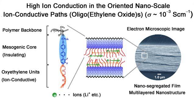 Nanostructured ion-conductive film