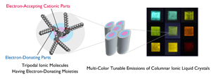 Development of Full-Color Tunable Photoluminescent Ionic Liquid Crystals